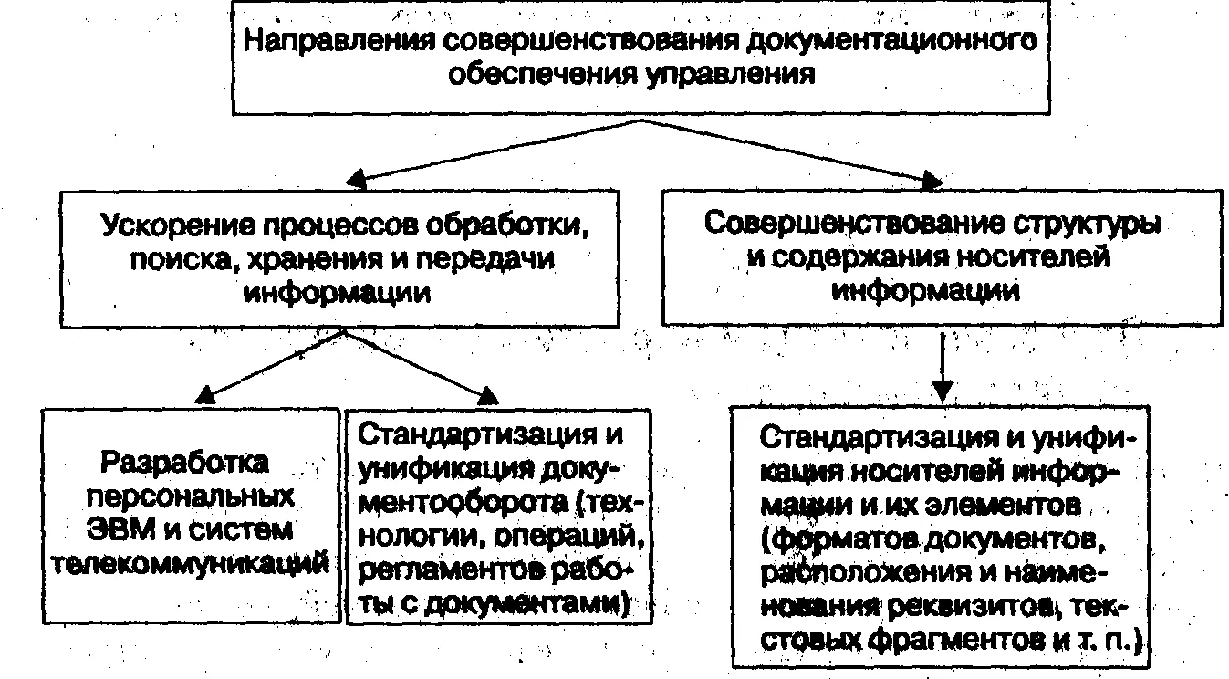 Документационное обеспечение управления - Основные термины и определения в области управления документацией