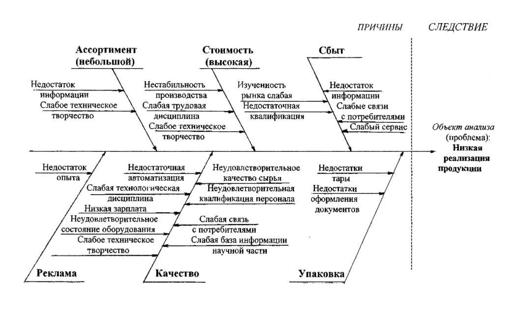 Диаграммы Ганта в менеджменте - Шкала времени и вспомогательные линии