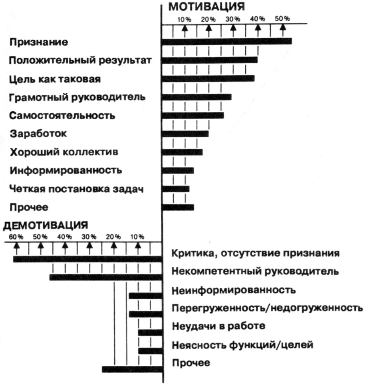 Демотивация персонала - Факторы демотивации сотрудников и способы их устранения