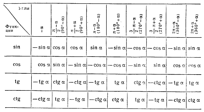 Тригонометрические функции угла
