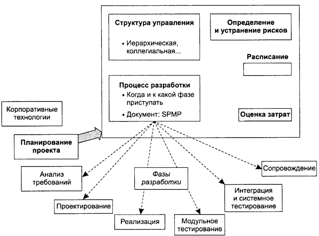 Департамент управления проектами - Типы проектов