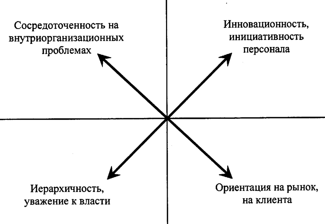 Диагностика организационной культуры - Методы диагностики организационной культуры