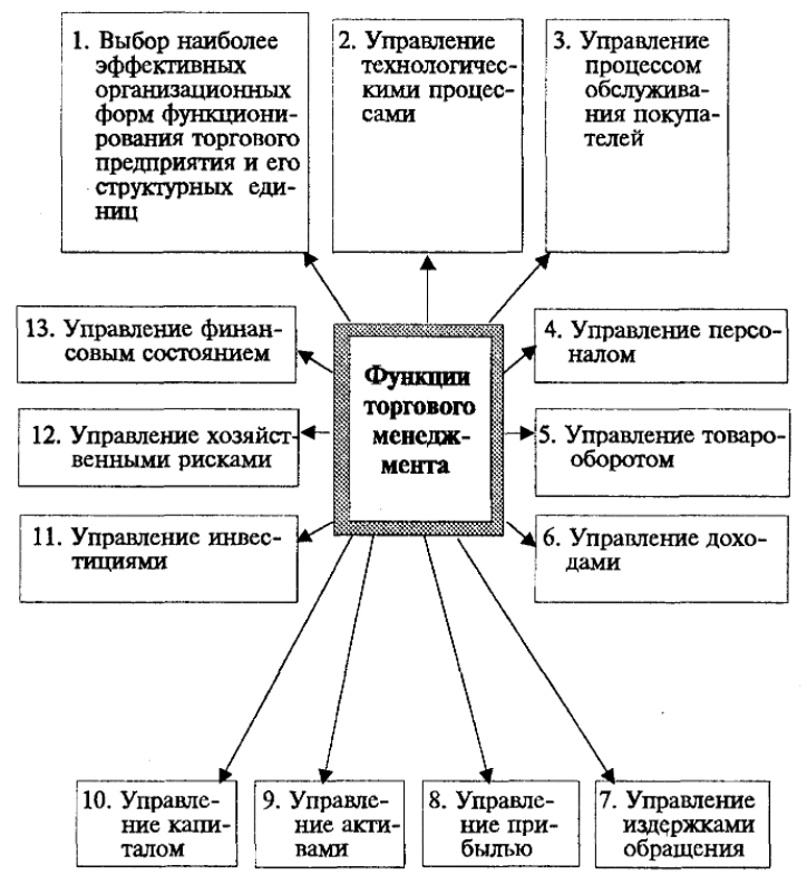 Дополнительные функции менеджмента - Характеристики методов управления