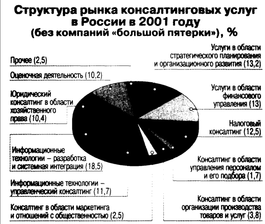 Договор консалтинговых услуг - Права налогового консультанта