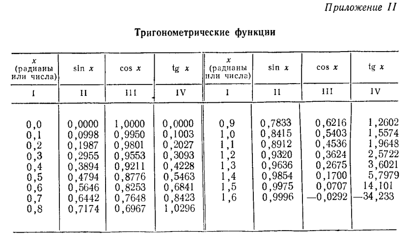 Тригонометрические функции числового аргумента