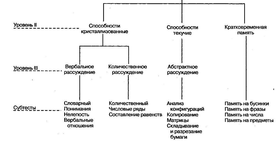 Активность интеллекта - Интеллект уровня человека и сферы его деятельности