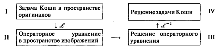 Преобразование Лапласа