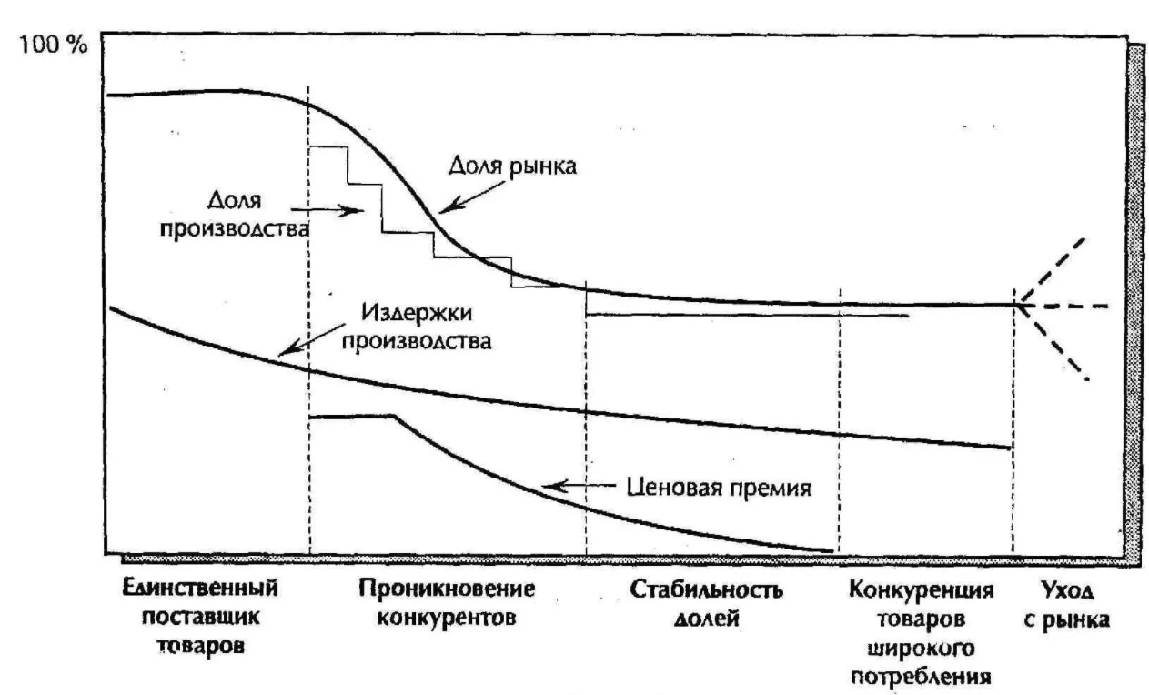 Жизненный цикл компании как фактор выбора стратегии - Фаза выхода на рынок