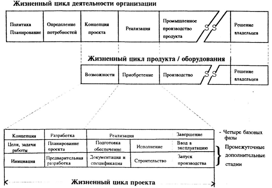 Жизненный цикл проекта: фазы, стадии, этапы - Структура жизненного цикла инвестиционных проектов