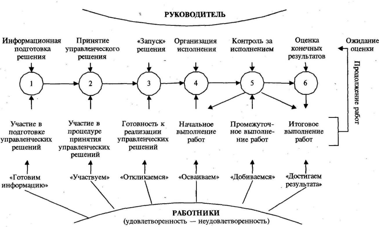 Жизненный цикл управленческих решений - Основные принципы принятия решений менеджерами