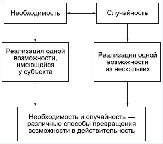 Необходимость и случайность, возможность и действительность в историческом процессе