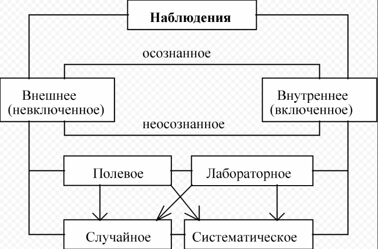 Активность наблюдения - Специфика метода активного наблюдения в психологии