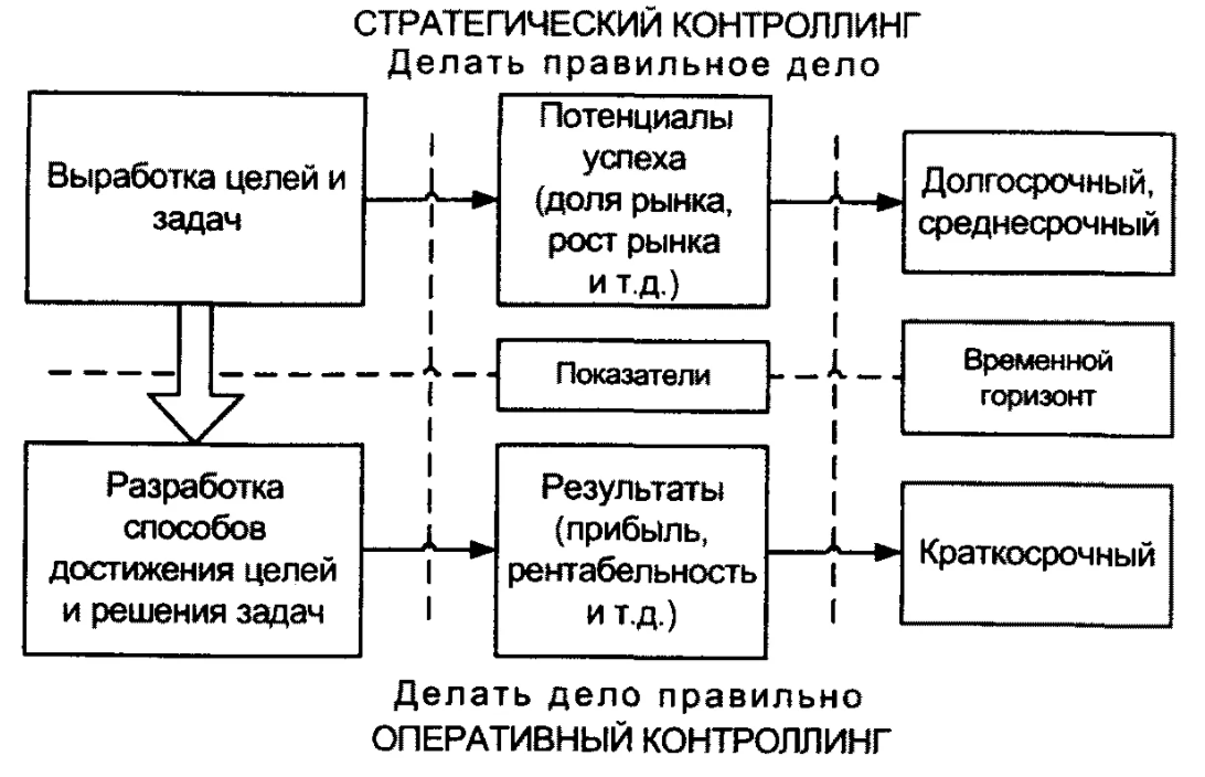 Задачи контроллинга - Цель и сущность контроллинга