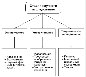 Наука как форма специфической познавательной деятельности