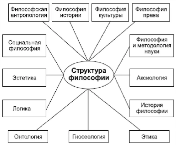 Направления философских исследований и основные философские дисциплины