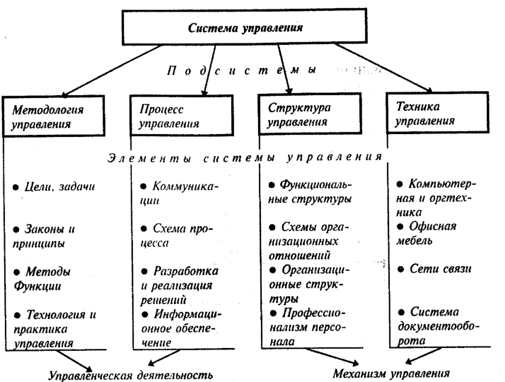 Задачи и функции структуры организации - Оперативное управление