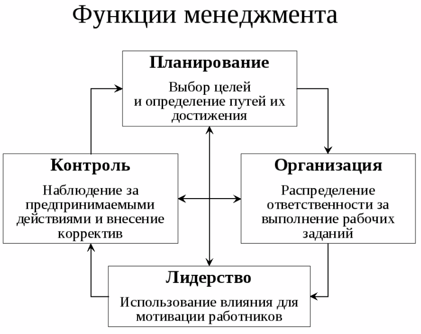 Задачи, функции и роль функций менеджмента - Основные функции управления производством