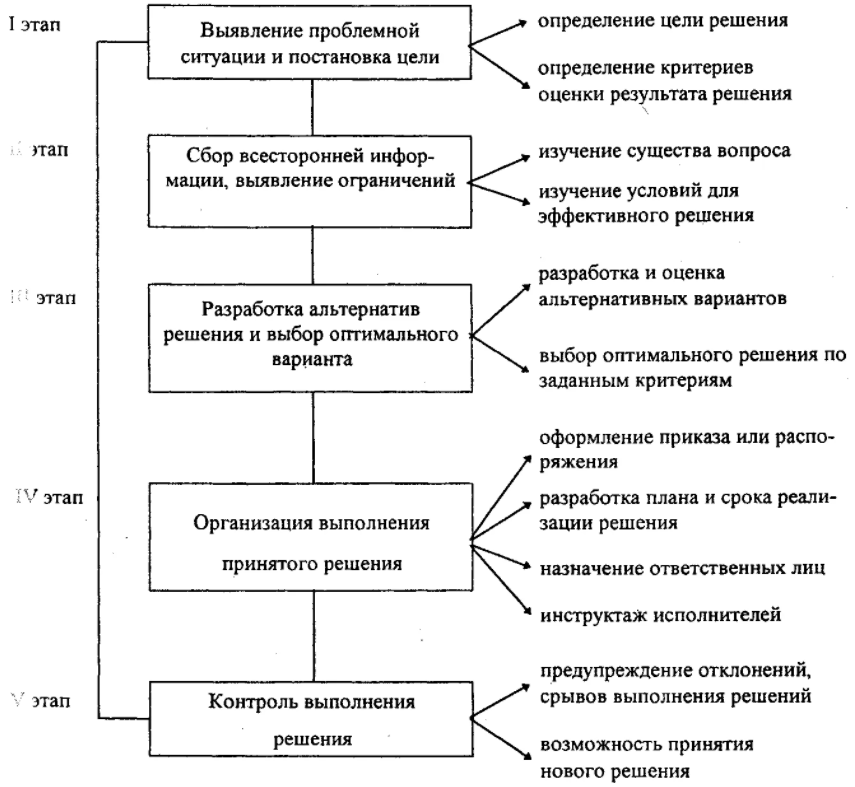 Запрограммированные управленческие решения - Процесс принятия решений и его структура