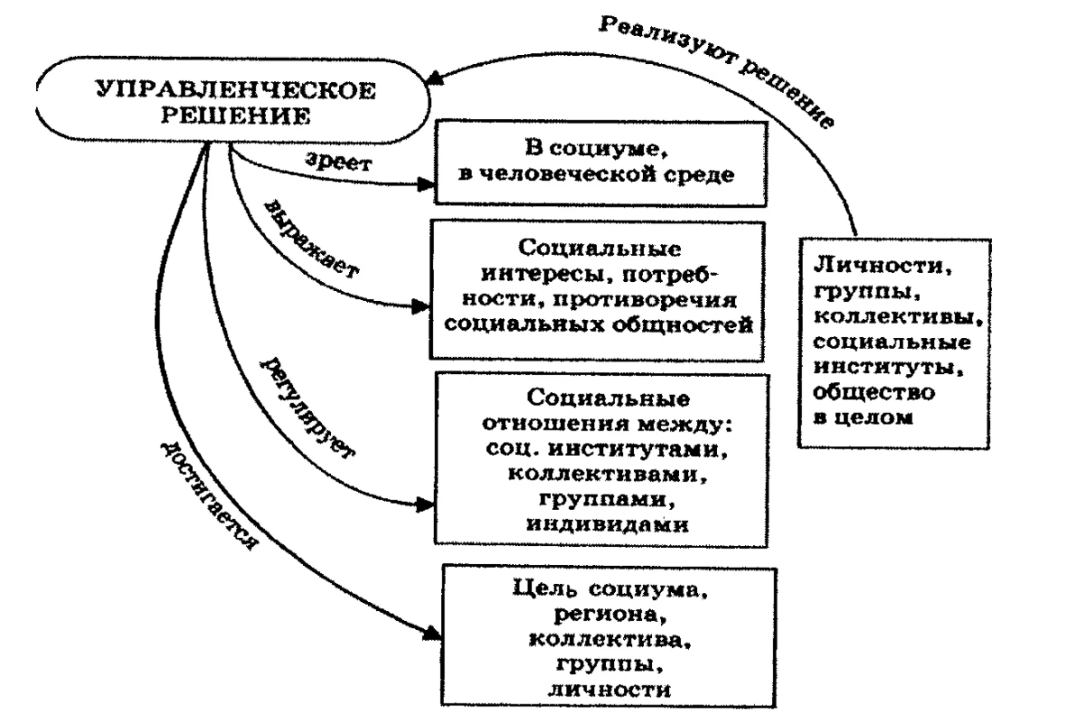 Значение управленческих решений - Классификация управленческих решений