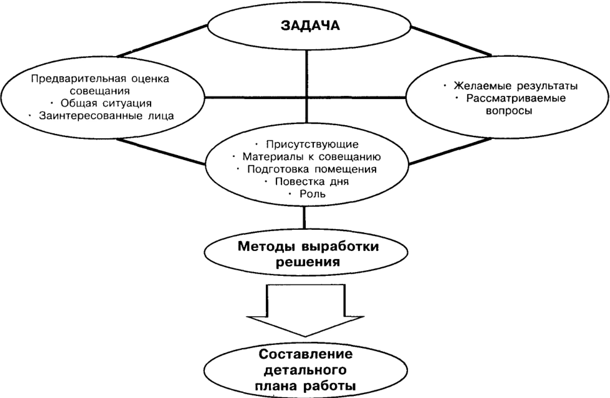 Задачи деловых совещаний - Формы и культура корпоративной коммуникации