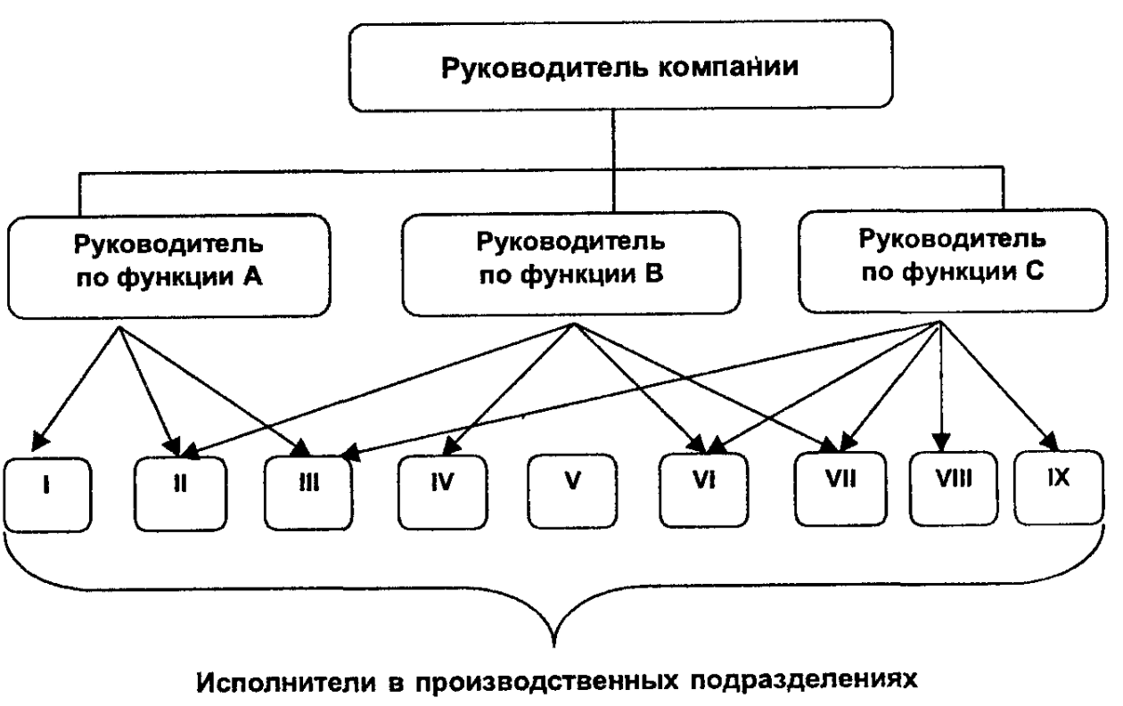 Задачи организационной структуры управления - Органический подход