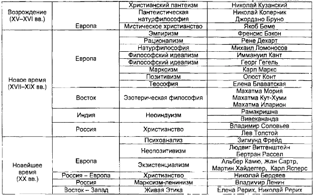 Западноевропейская философия нового времени - Начало новой эры философской мысли