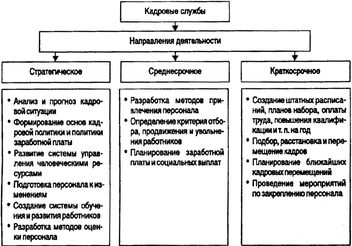 Задачи функций управления персоналом и организацией - Концепция управления персоналом