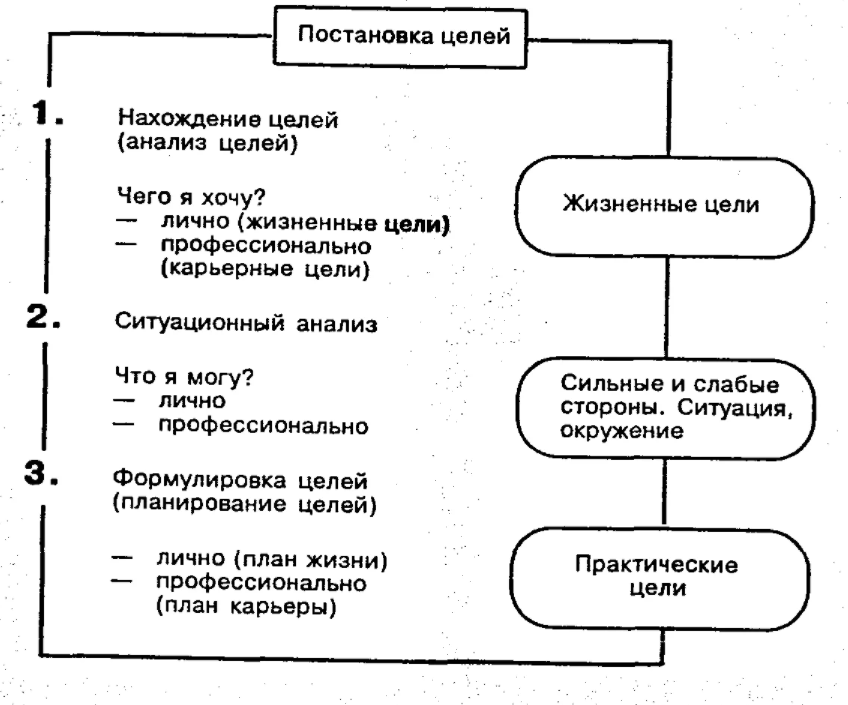 Значение целей, принципы и правила их постановки - Тактика постановки целей