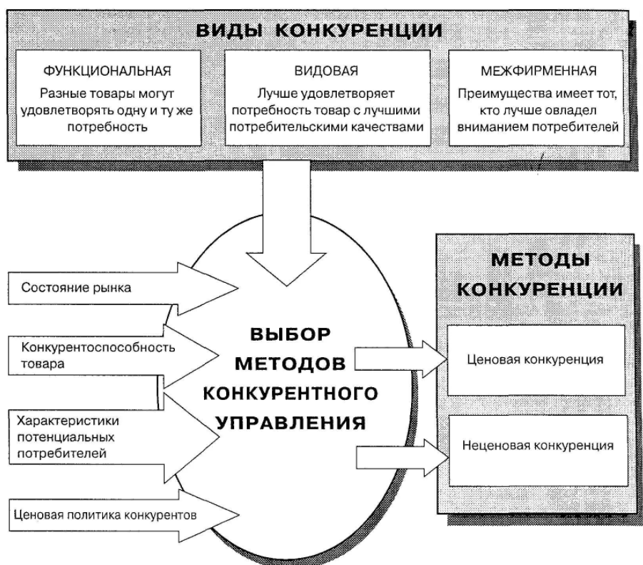 Использование наступательных стратегий для сохранения конкурентоспособности - Активные действия субъектов