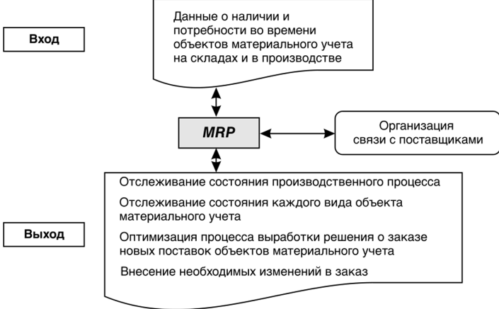 Функции управления материальными ресурсами - Основы логистики и управления материальными ресурсами