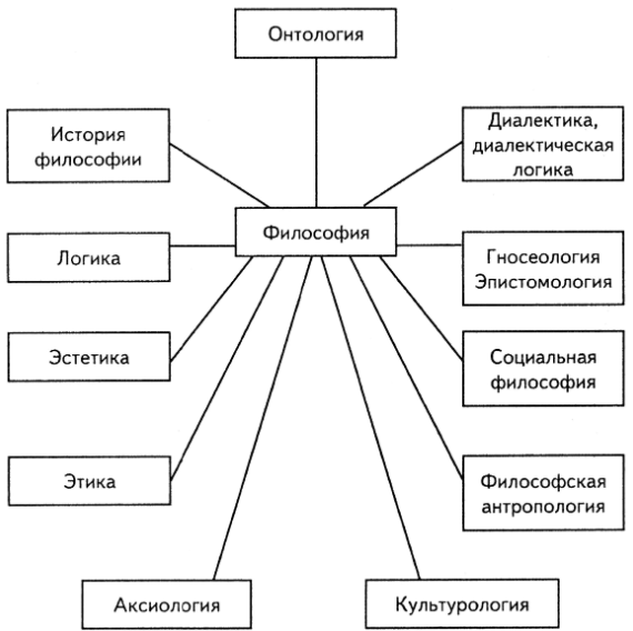 Философское учение о бытии - Понятие бытия