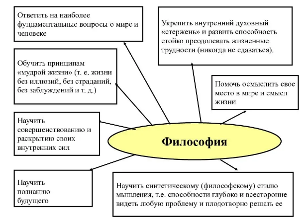 Нужна ли современному человеку философия