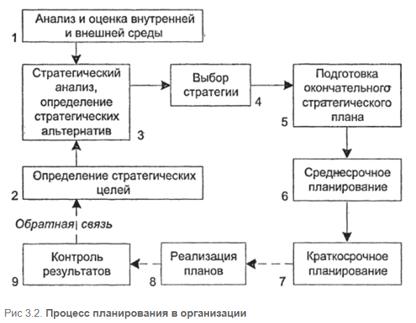 Функции тактического менеджмента - Разработка стратегии фирмы