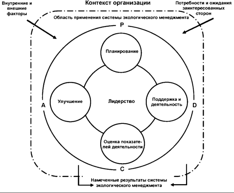 Функции экологического менеджмента - Экологический менеджмент в компании