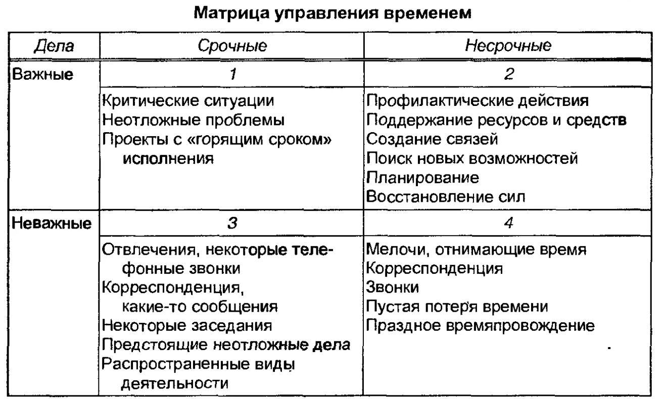 Инструментальная модель тайм-менеджмента - Характер и принципы рационального использования времени