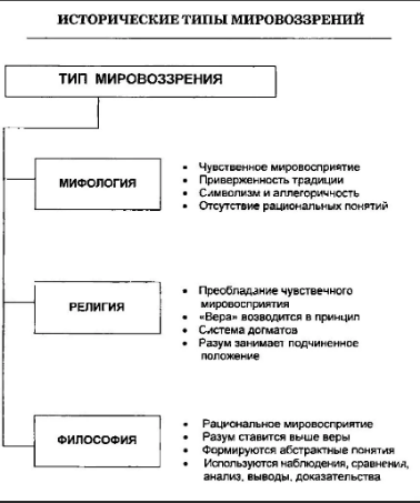 Исторические типы философии - исторические типы мировоззрения 