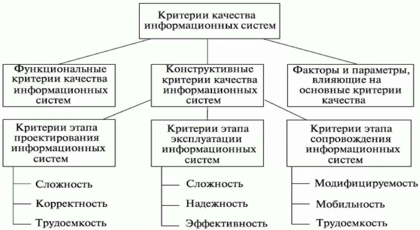 Информационное обеспечение проекта - Информационная поддержка, ее состав и роль в управлении