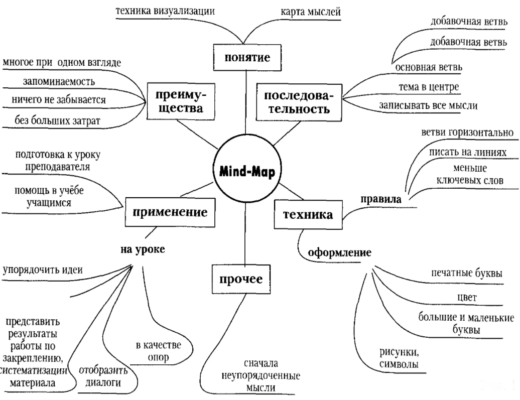 Интеллектуальная карта - Ассоциативное мышление