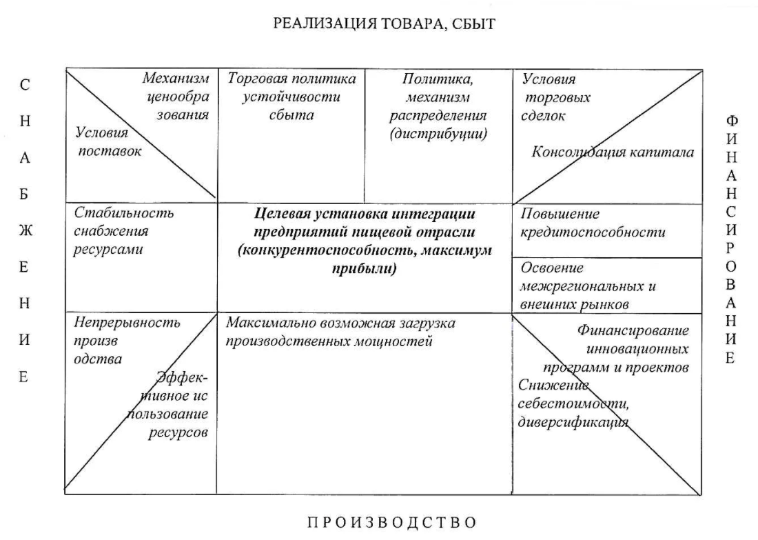 Интеграционное сотрудничество крупных и малых фирм - Проблемы создания и деятельности СП