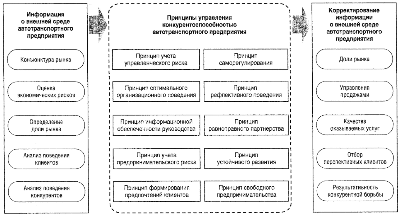 Исследование эффективности менеджмента организации с целью повышения конкурентоспособности предприятия - Чистая конкуренция