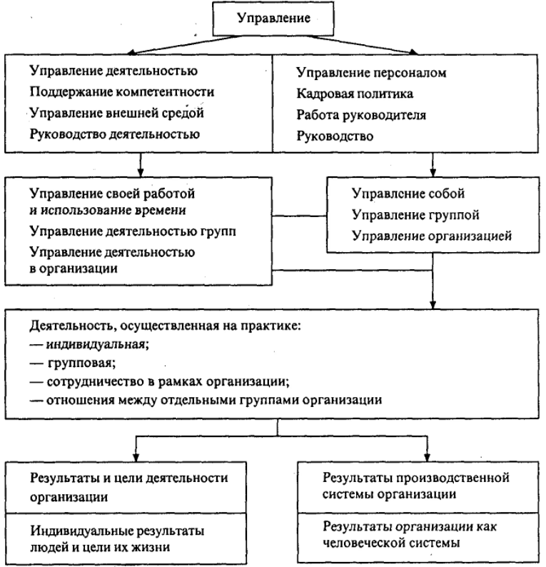 История и методология науки управленческой деятельности - Предмет теории управления