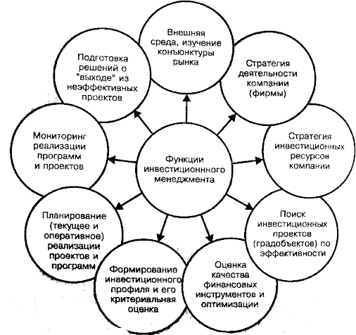 Факторы инвестиционного менеджмента - Модель инвестиционного поведения компании в рыночной среде