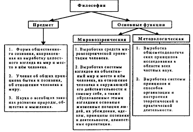 Значение философии в жизни человека - основные функции философии