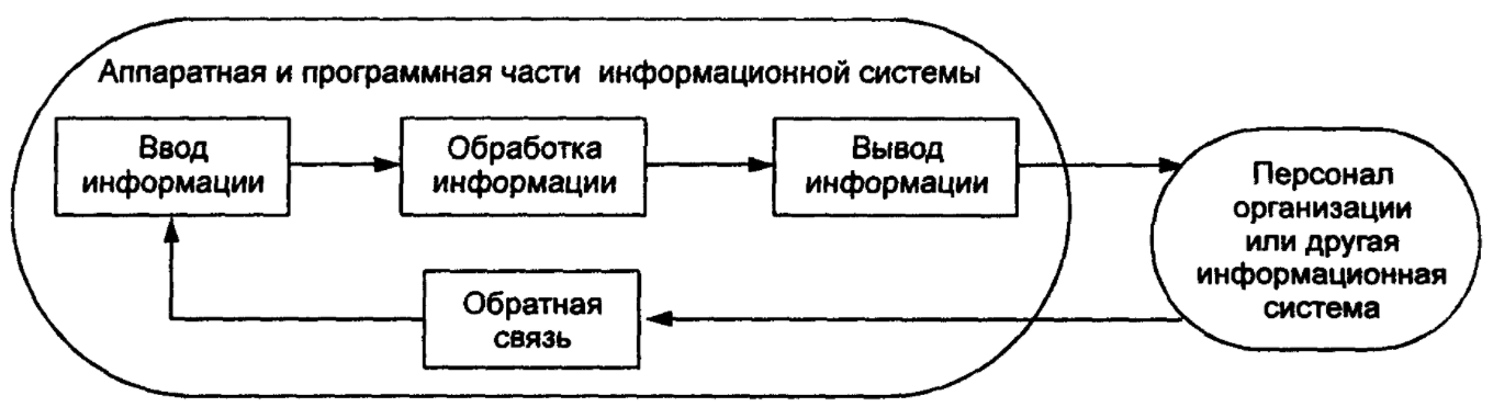 Информационные системы поддержки принятия решений в менеджменте - Содержание и требования к информации