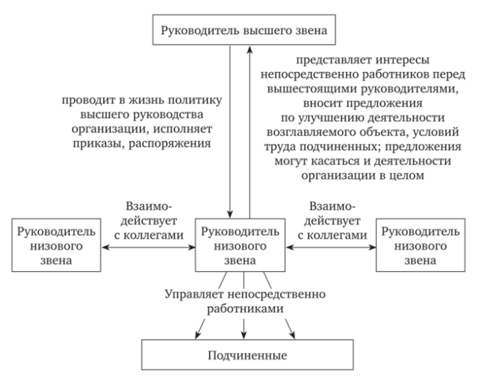 Функции высшего менеджмента - Типология менеджеров