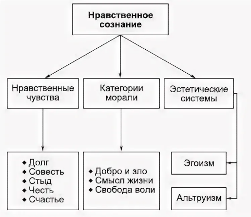 Изменение содержания форм морального сознания