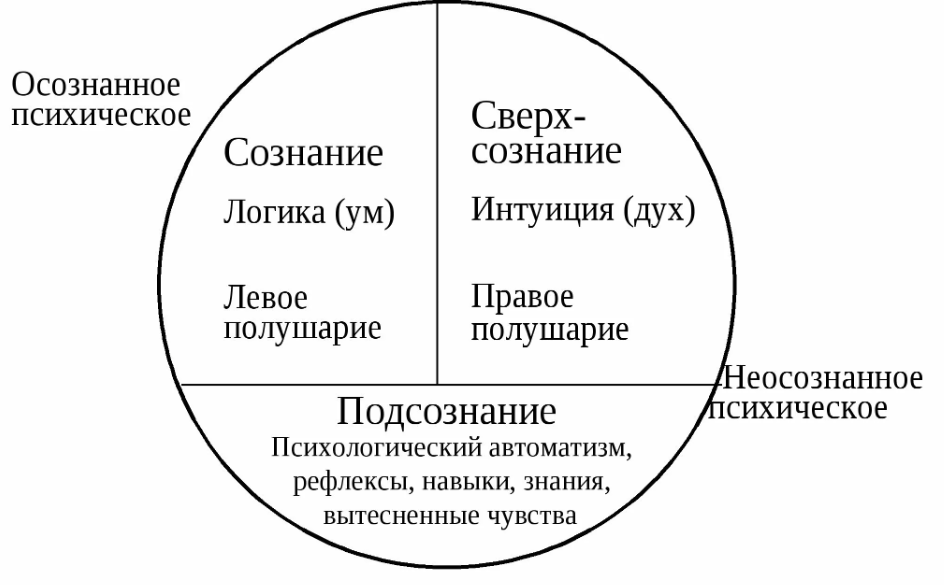 Сознание, его происхождение и сущность.