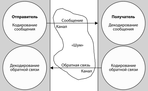 Функции коммуникационного менеджмента - Концепция коммуникации