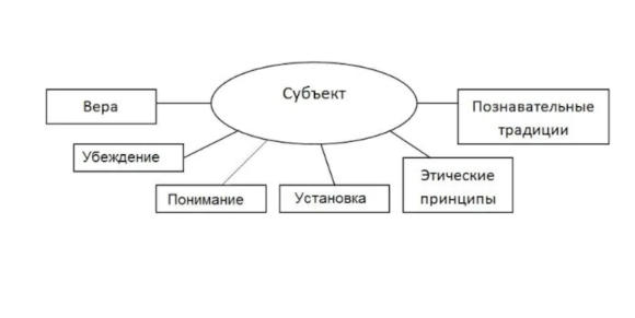 Истина как главная цель познания. Объект и субъект познания