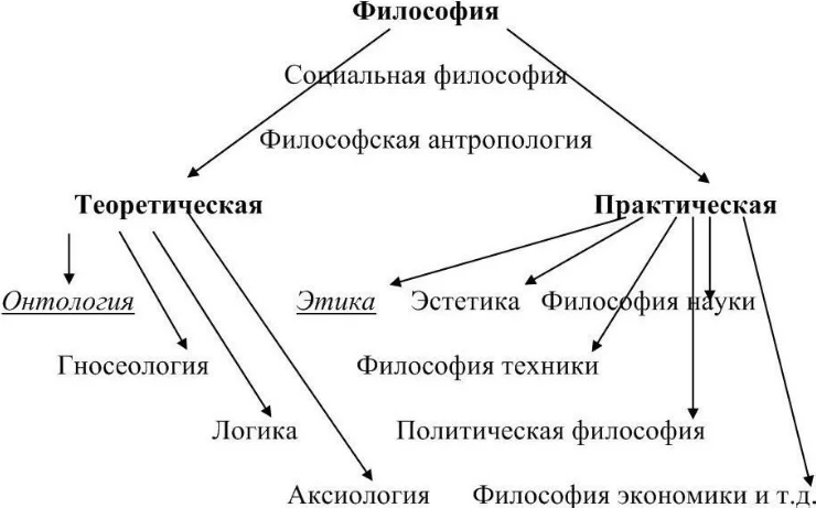 Направления социальной философии